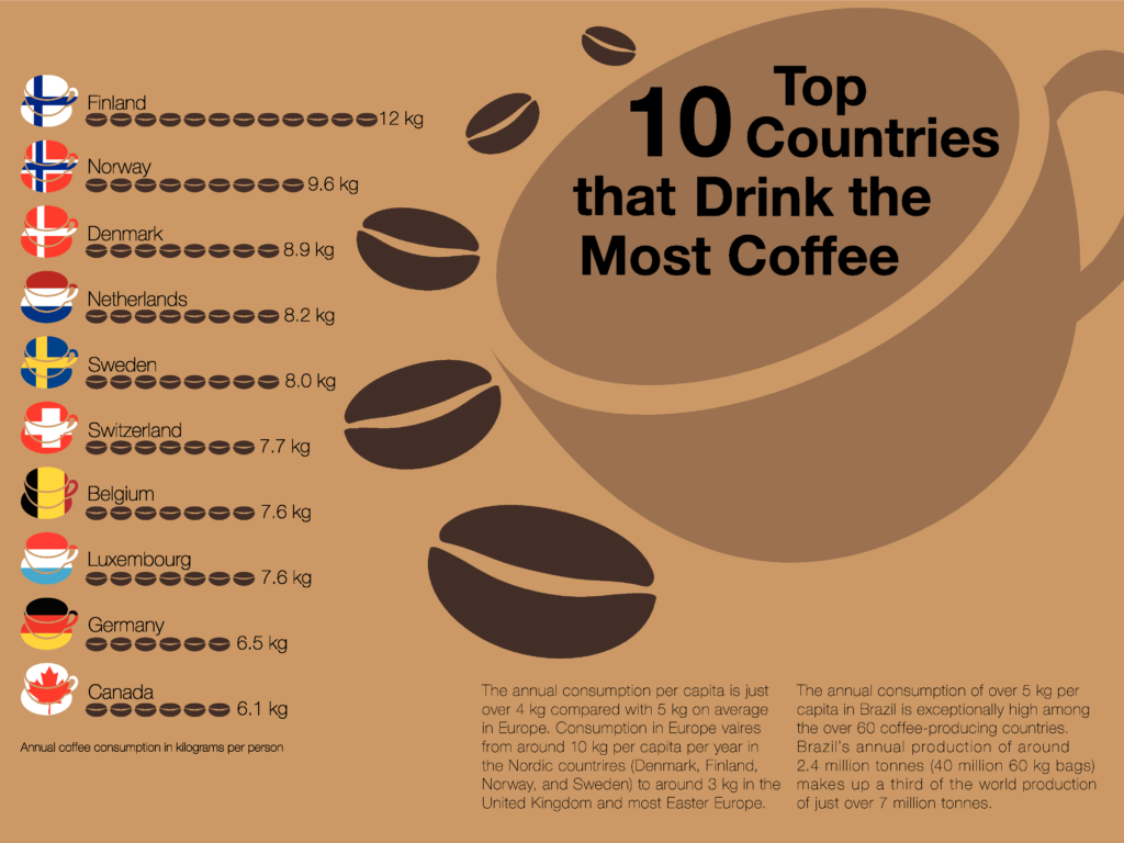 infographic for coffee drinkers