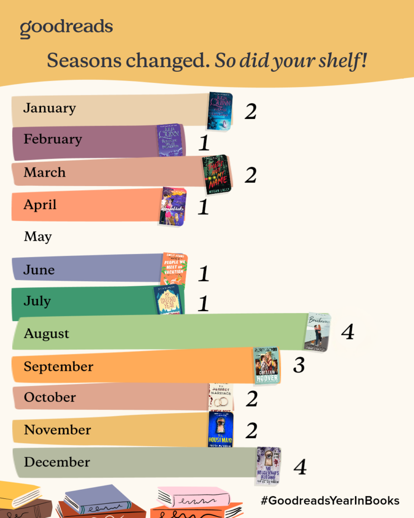 Goodreads Year in Books chart showing how many of the 2025 books I read each month throughout the year.